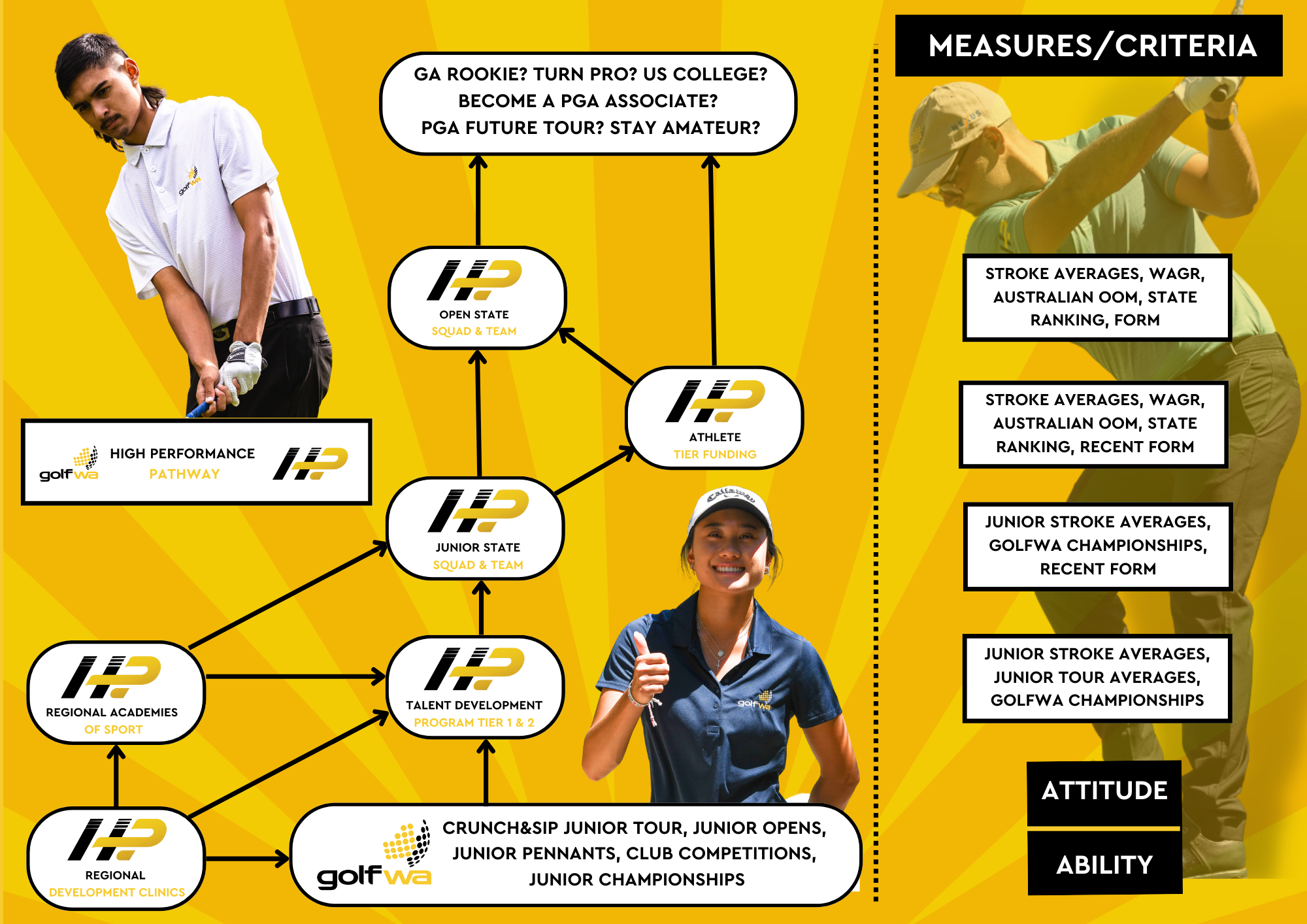 GolfWA High Performance Pathways